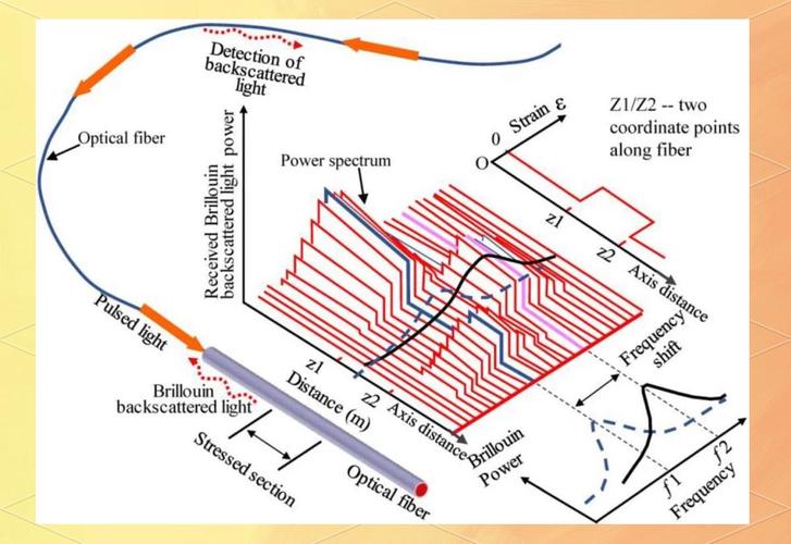 光纤传感技术具体包含哪些内容？-图2