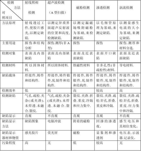 无损检测技术具体有哪些方法？-图2
