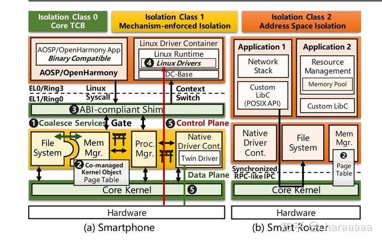 微内核Linux如何平衡安全与性能?-图1 微内核Linux如何平衡安全与性能?-图1
