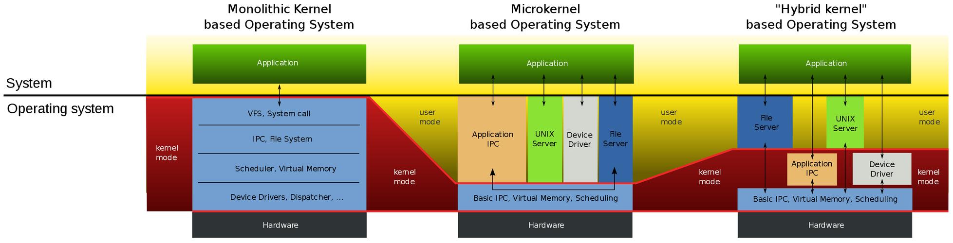 微内核Linux如何平衡安全与性能?-图2 微内核Linux如何平衡安全与性能?-图2