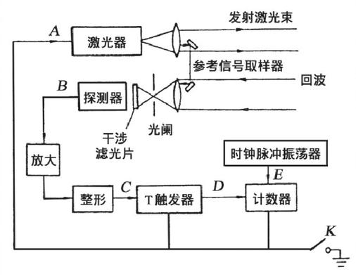 相位激光测距技术系统如何实现高精度测量?-图1 相位激光测距技术系统如何实现高精度测量?-图1