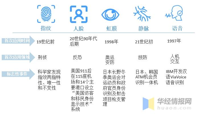 生物识别技术究竟由谁首先发明？-图2