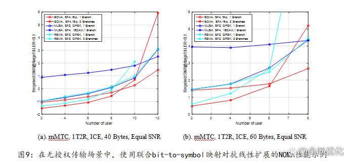 5G NOMA技术如何提升系统容量与连接数?-图3 5G NOMA技术如何提升系统容量与连接数?-图3