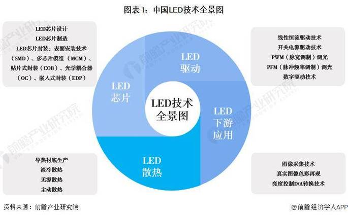 LED驱动技术现状如何？未来趋势怎样？-图3