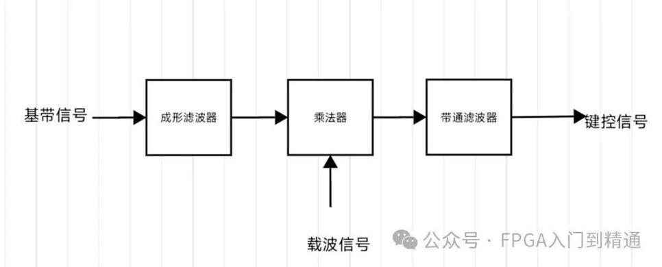 调制技术用于什么信号转换？-图1