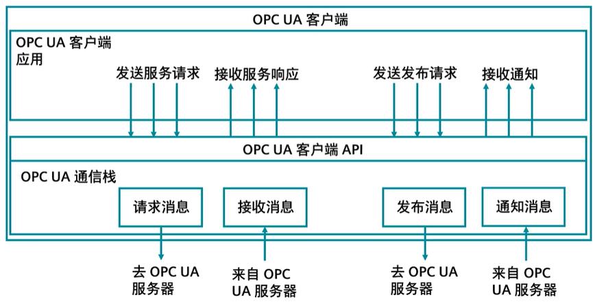 OPC-UA技术集成如何实现高效互联？-图3