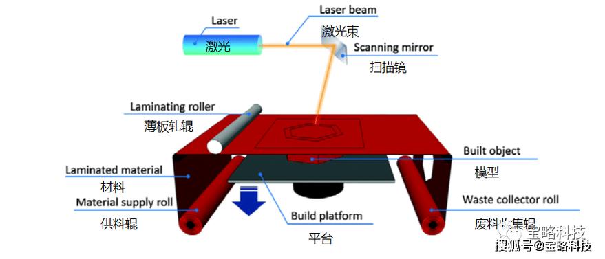 lom技术缺点不包括什么?-图3 lom技术缺点不包括什么?-图3