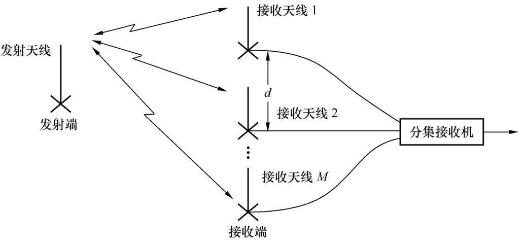 分集接收 多天线技术-图1
