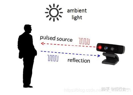 TOF飞行时间技术如何精准测距?-图3 TOF飞行时间技术如何精准测距?-图3
