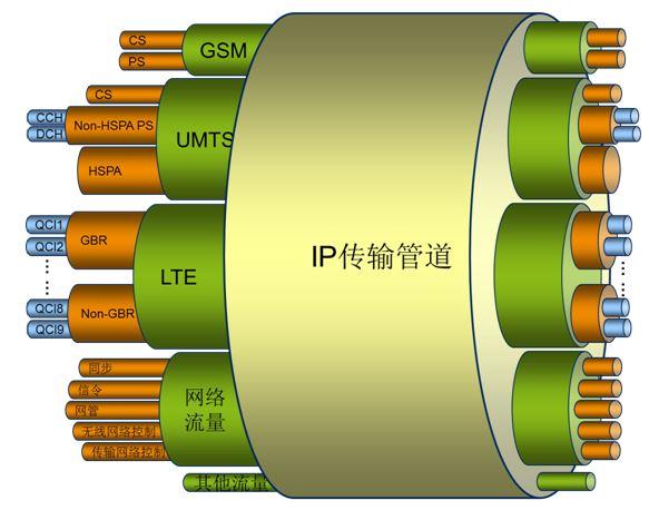 LTE技术中QoS如何保障业务质量?-图1 LTE技术中QoS如何保障业务质量?-图1
