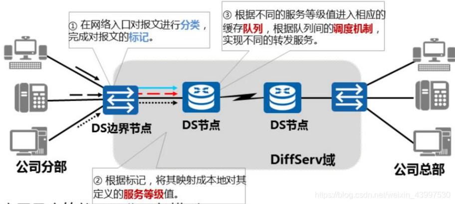 LTE技术中QoS如何保障业务质量?-图2 LTE技术中QoS如何保障业务质量?-图2