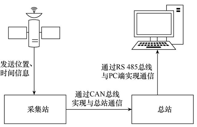 gps 技术设计实例-图2 gps 技术设计实例-图2