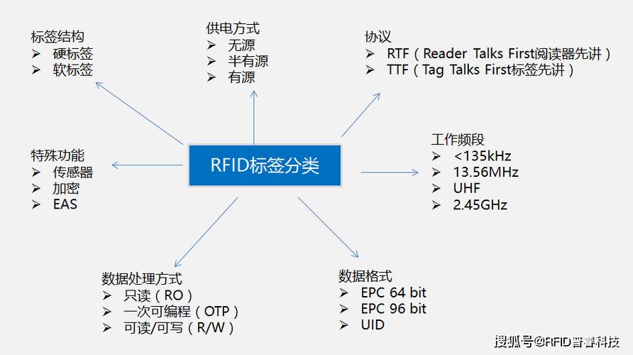 RFID关键技术包含哪些核心要素？-图2