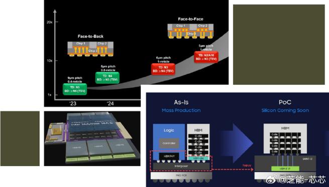 台积电SOICS技术有何独特优势？-图2