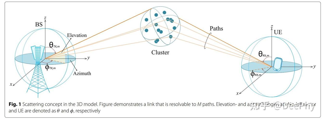 3DMIMO技术案例如何实现高效覆盖?-图2 3DMIMO技术案例如何实现高效覆盖?-图2