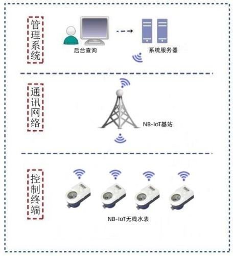 NB-IoT技术优势具体体现在哪些方面?-图2 NB-IoT技术优势具体体现在哪些方面?-图2