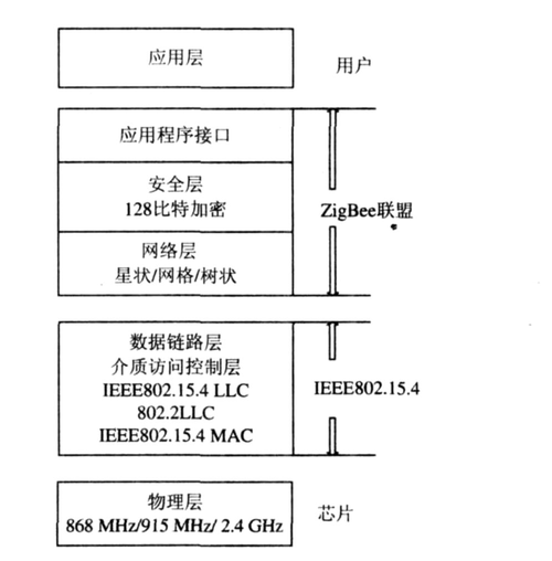WPAN关键技术具体有哪些?-图3 WPAN关键技术具体有哪些?-图3