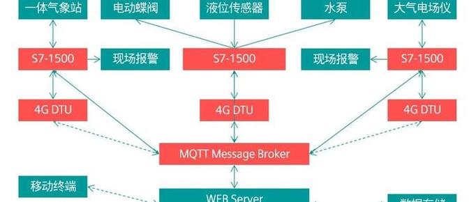 plc通信技术的发展-图2