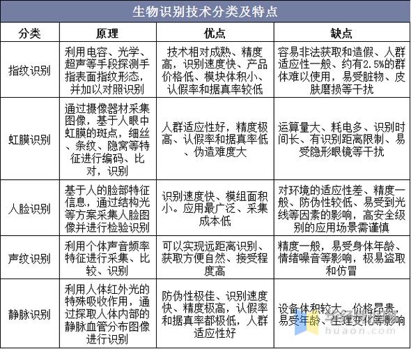几种生物识别技术对比-图1