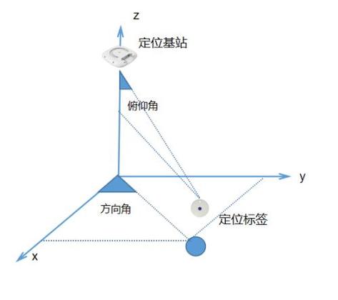 lbs的技术定位原理-图1
