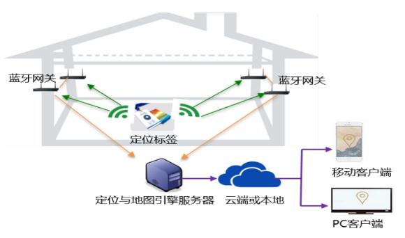lbs的技术定位原理-图2