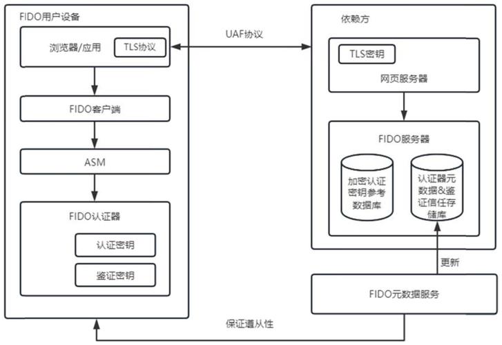 多种网络可信身份技术-图2