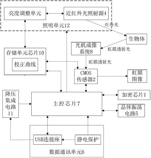 虹膜识别硬件方案如何突破成本与精度瓶颈?-图2 虹膜识别硬件方案如何突破成本与精度瓶颈?-图2