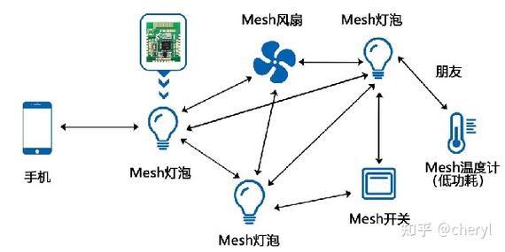 BLE技术组网方案有哪些？-图1