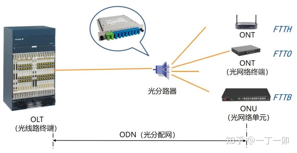 pon光纤接入技术有何优势?-图3 pon光纤接入技术有何优势?-图3