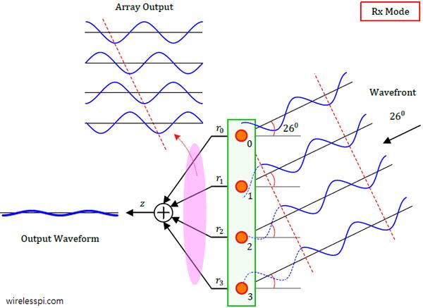 数字波束合成技术应用-图3