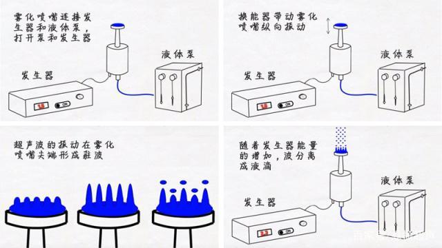 超声波雾化器制作与维修-图1 超声波雾化器制作与维修-图1