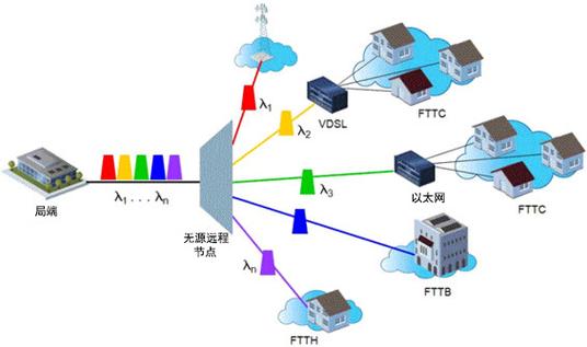 WDM技术有哪些核心特点?-图1 WDM技术有哪些核心特点?-图1