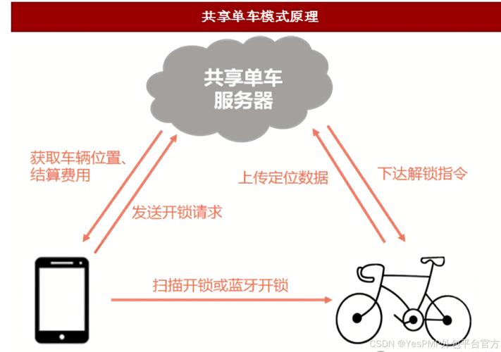 共享单车用了哪些技术-图2 共享单车用了哪些技术-图2