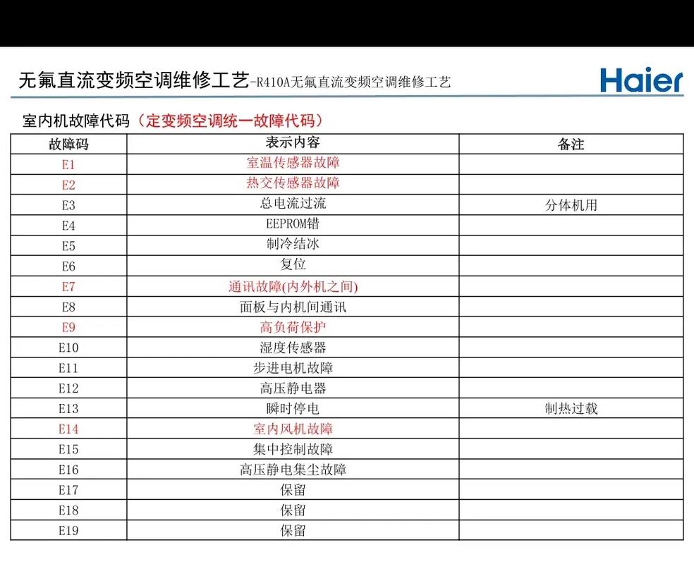 海尔空调F3故障维修费多少?-图2 海尔空调F3故障维修费多少?-图2