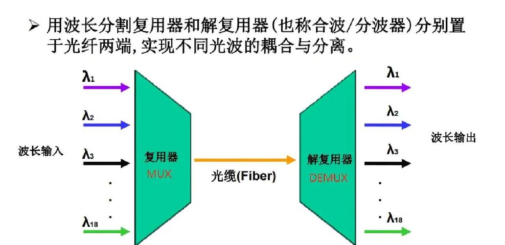 WDM技术的主要优势-图1