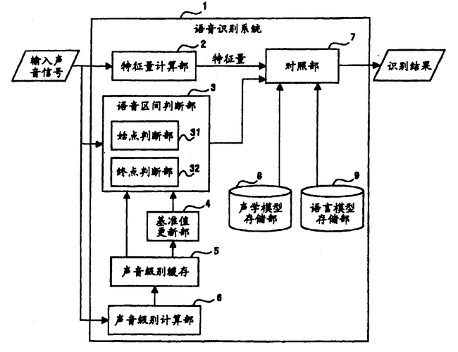 语音识别技术系统结构的核心是什么?-图2 语音识别技术系统结构的核心是什么?-图2
