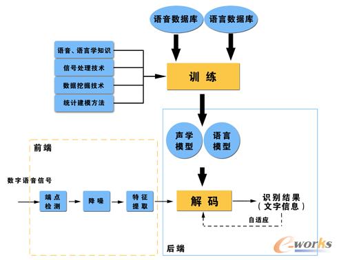 语音识别技术系统结构的核心是什么?-图3 语音识别技术系统结构的核心是什么?-图3