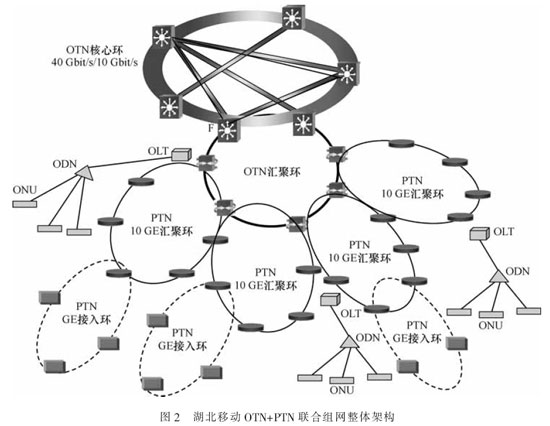 ptn技术优缺点分析-图2 ptn技术优缺点分析-图2