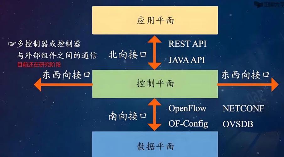 软件定义网络原理技术-图1 软件定义网络原理技术-图1