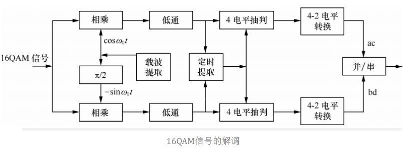 QAM调制技术为何产生?-图1 QAM调制技术为何产生?-图1