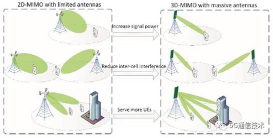 大规模MIMO技术图的核心优势是什么?-图2 大规模MIMO技术图的核心优势是什么?-图2