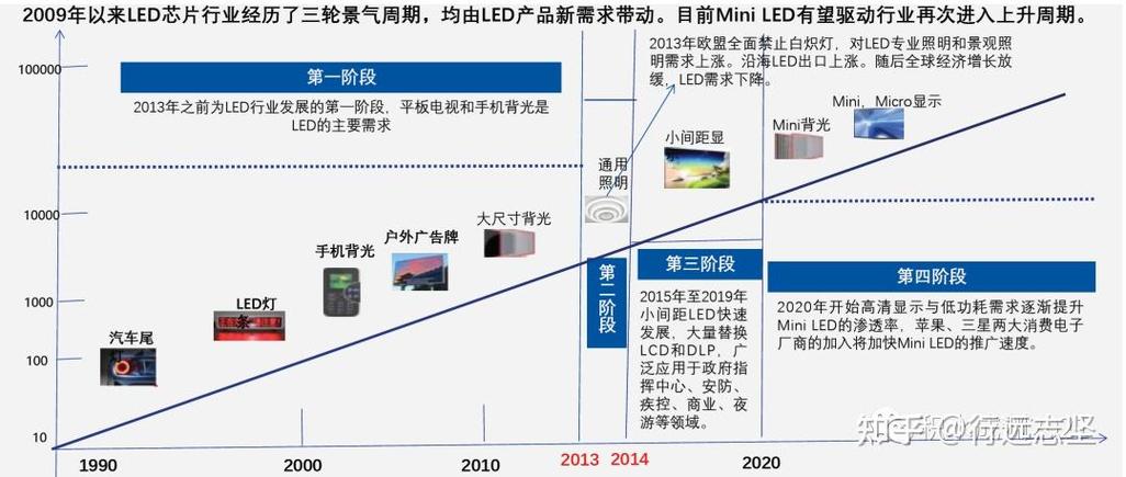 LED技术如何点亮百年演进之路?-图1 LED技术如何点亮百年演进之路?-图1