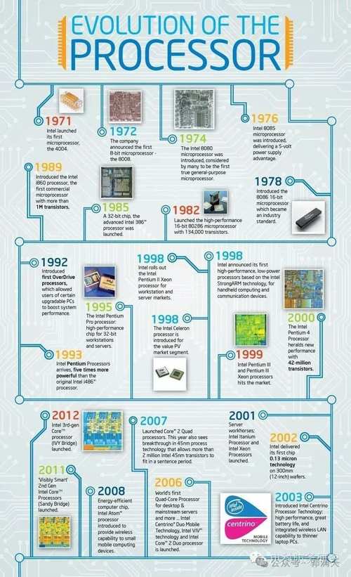 CPU技术如何一步步演进至今?-图1 CPU技术如何一步步演进至今?-图1