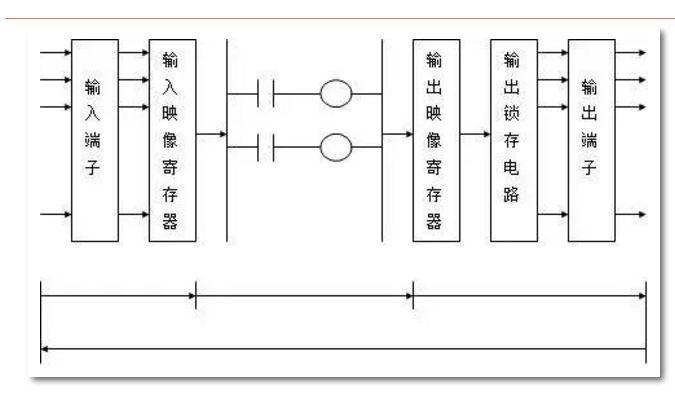 PLC循环扫描技术如何实现精准控制?-图1 PLC循环扫描技术如何实现精准控制?-图1