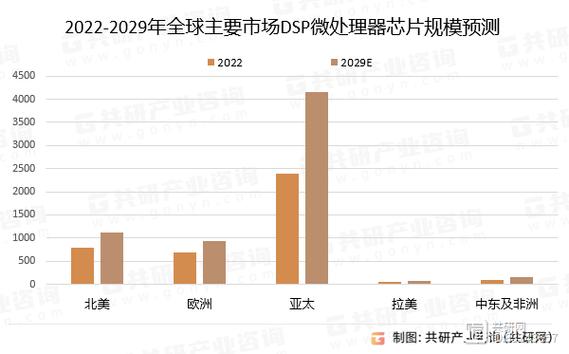DSP技术发展现状如何?未来趋势怎样?-图1 DSP技术发展现状如何?未来趋势怎样?-图1