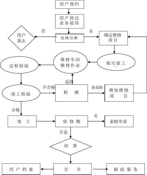 汽车空调维修工序流程图步骤是否清晰全面？-图2