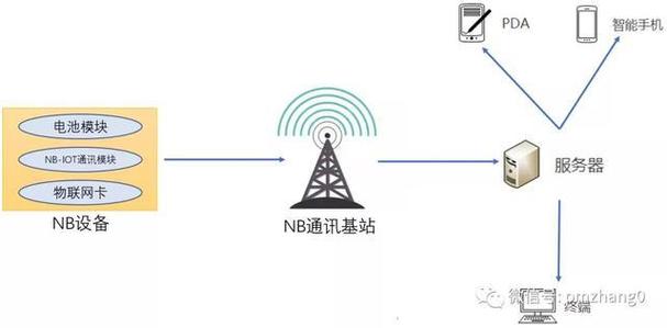 nb-iot传输技术如何实现低功耗广覆盖?-图1 nb-iot传输技术如何实现低功耗广覆盖?-图1