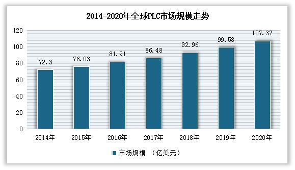 国外PLC技术发展路径与趋势如何?-图2 国外PLC技术发展路径与趋势如何?-图2