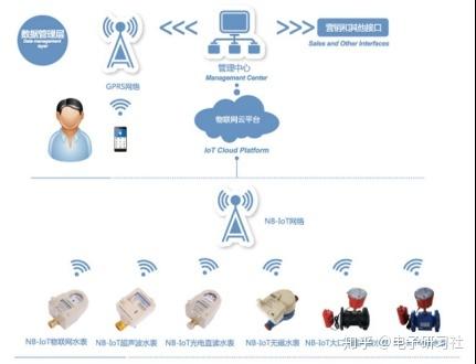 东华NB-IoT技术有何独特优势?-图3 东华NB-IoT技术有何独特优势?-图3