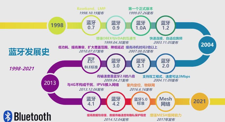 蓝牙4.2的核心技术有哪些?-图2 蓝牙4.2的核心技术有哪些?-图2